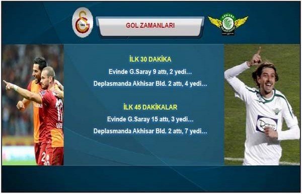 ' G.Saray-Akhisar istatistikler