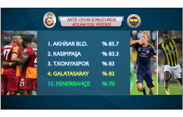 'G.Saray-F.Bahçe maç önü istatistikler