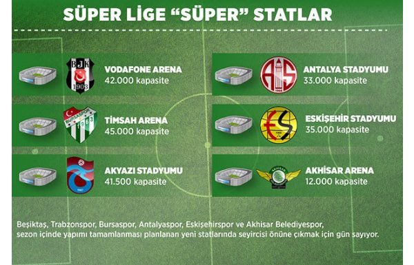 İşte Süper Lig'in yeni statları