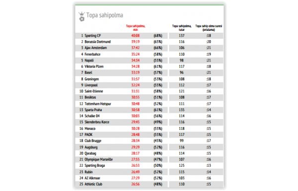 Fenerbahçe ve Beşiktaş'ın sergilediği performanslar