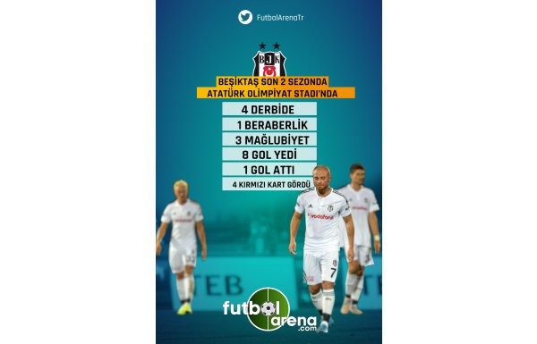 Grafiklerle Beşiktaş - Fenerbahçe derbisi