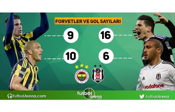 'Fenerbahçe - Beşiktaş derbisine doğru