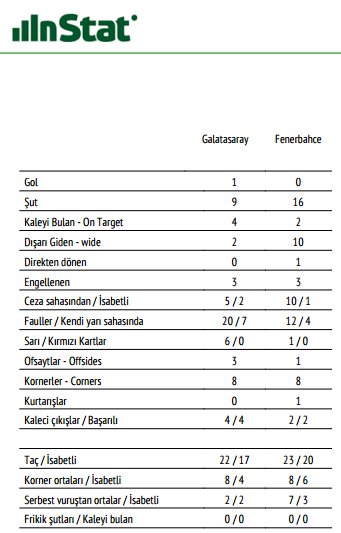 Galatasaray - Fenerbahçe derbisinin rakamları