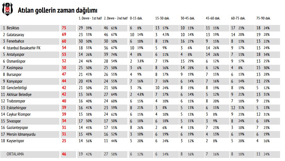 Süper Lig'de sezonun istatistikleri