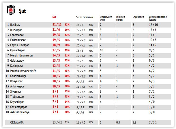InStat verileriyle Süper Lig'de 31. haftanın panoraması