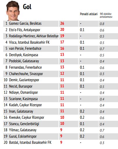 Süper Lig'de futbolcuların performansları