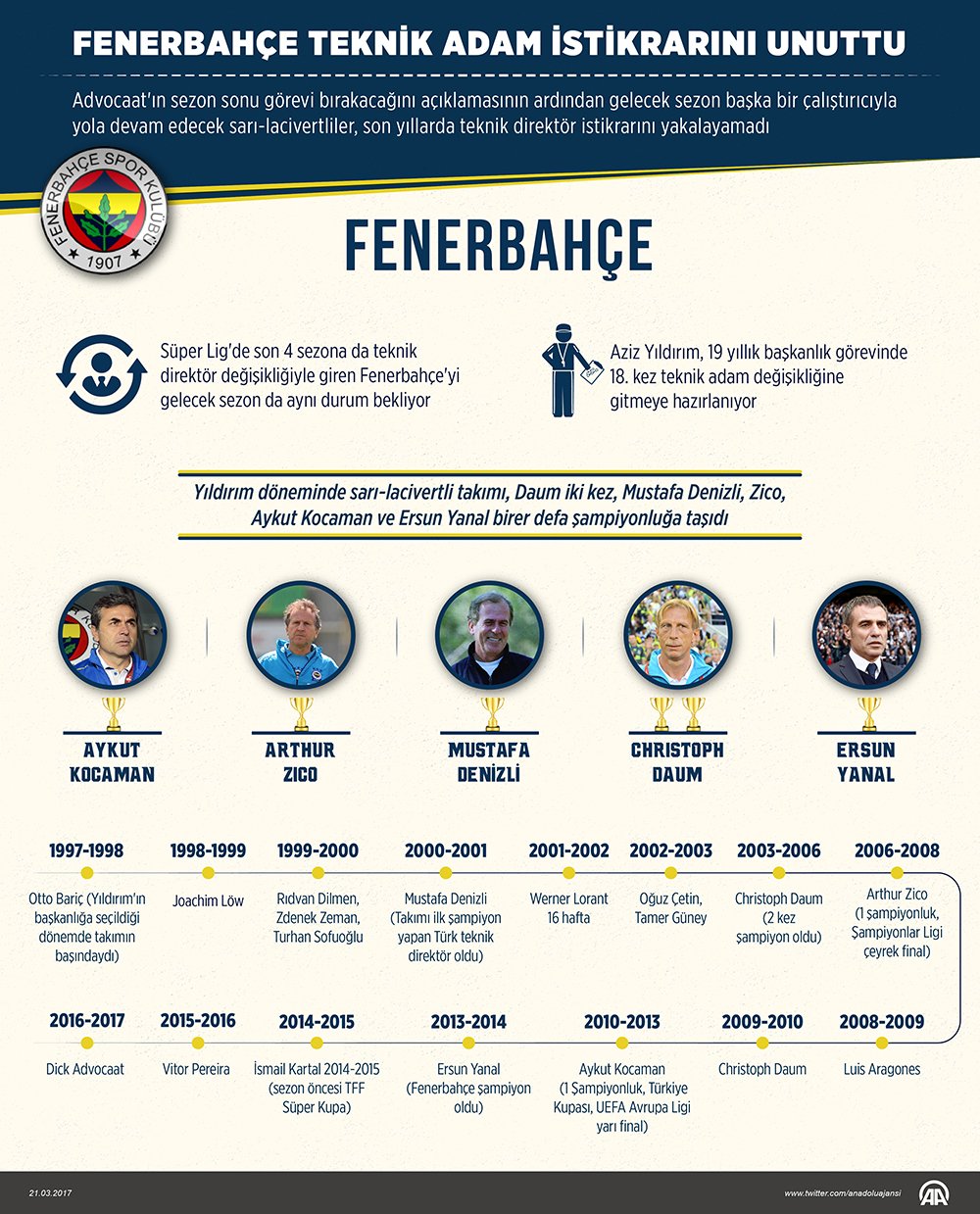 Fenerbahçe, teknik adam istikrarını unuttu