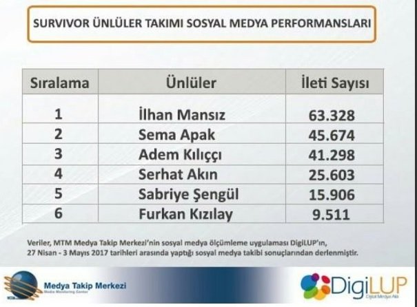 İşte ünlüler takımının sıralaması