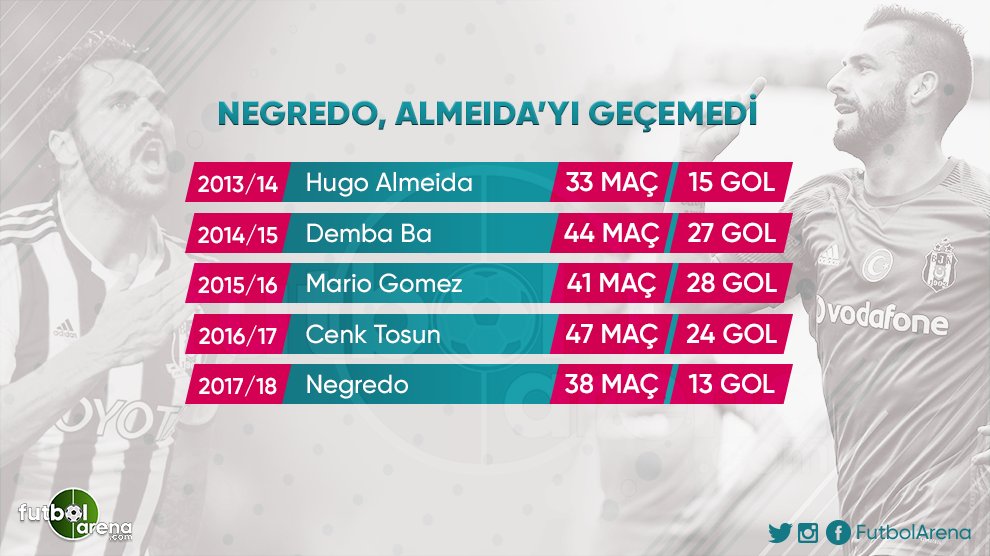 İşte son 10 sezonda Beşiktaş’ın golcülerinin tüm kulvarlardaki maç ve gol sayıları...
