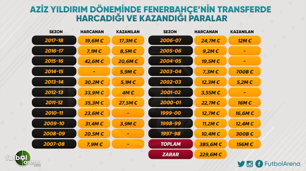 <h2>Fenerbahçe’de Aziz Yıldırım’ın en pahalı transferleri</h2>