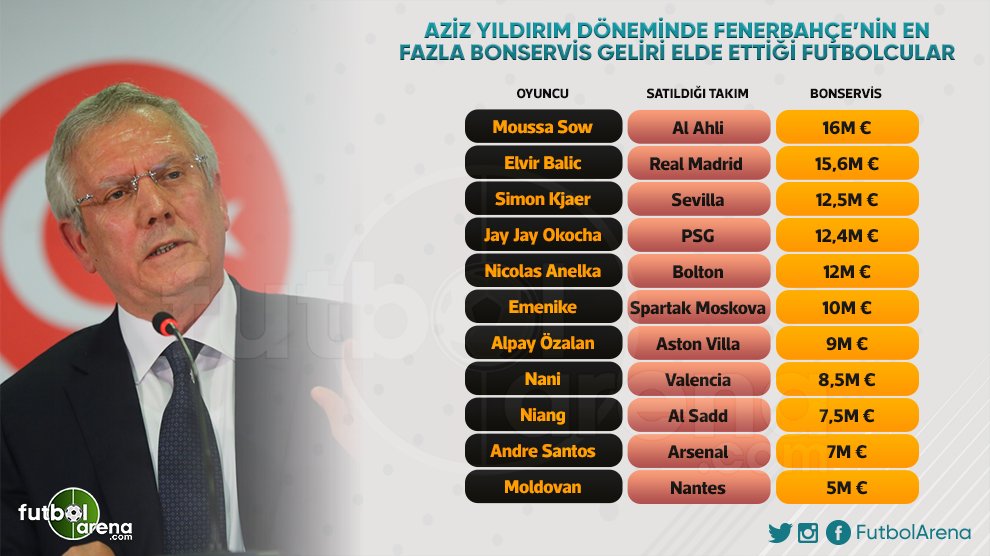 <h2>Fenerbahçe’de Aziz Yıldırım’ın transferde en çok para kazandırdığı futbolcu</h2>