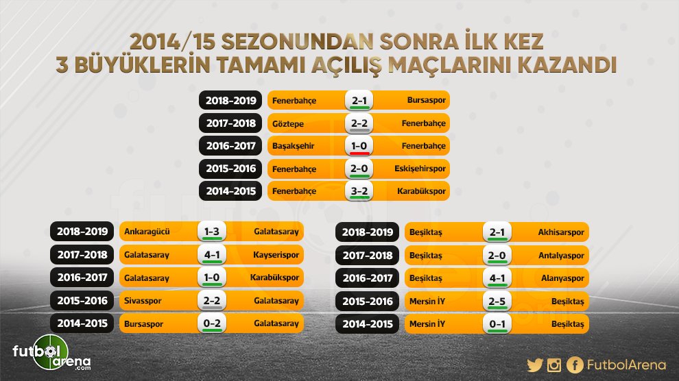 <h2>Süper Lig’de şaşırtıcı istatistik! 3 sezon sonra...</h2>