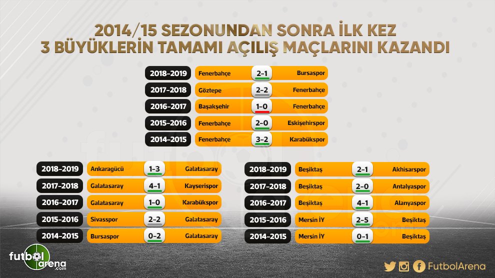 Süper Lig’de şaşırtıcı istatistik! 3 sezon sonra...