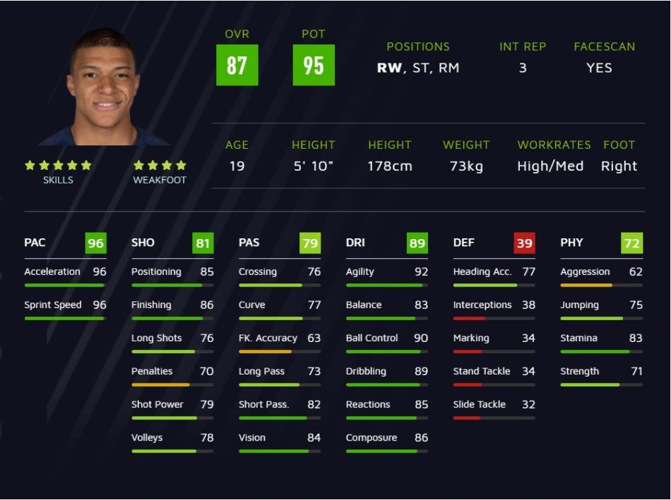 <h2>1 Kylian Mbappe OVR:87 POT:95</h2>