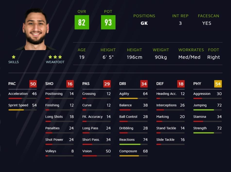 <h2>2 Gianluigi Donnarumma OVR:82 POT:93</h2>