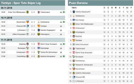 <h2>İşte Süper Lig’in 12. haftasından sonra ortaya çıkan puan durumu!</h2>