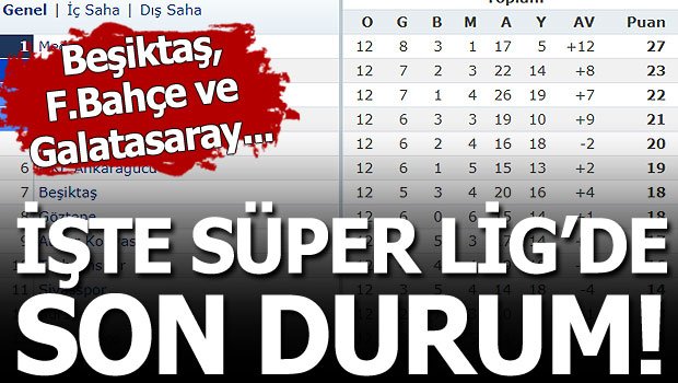 'Süper Lig'de son durum! Herkesin konuştuğu tablo