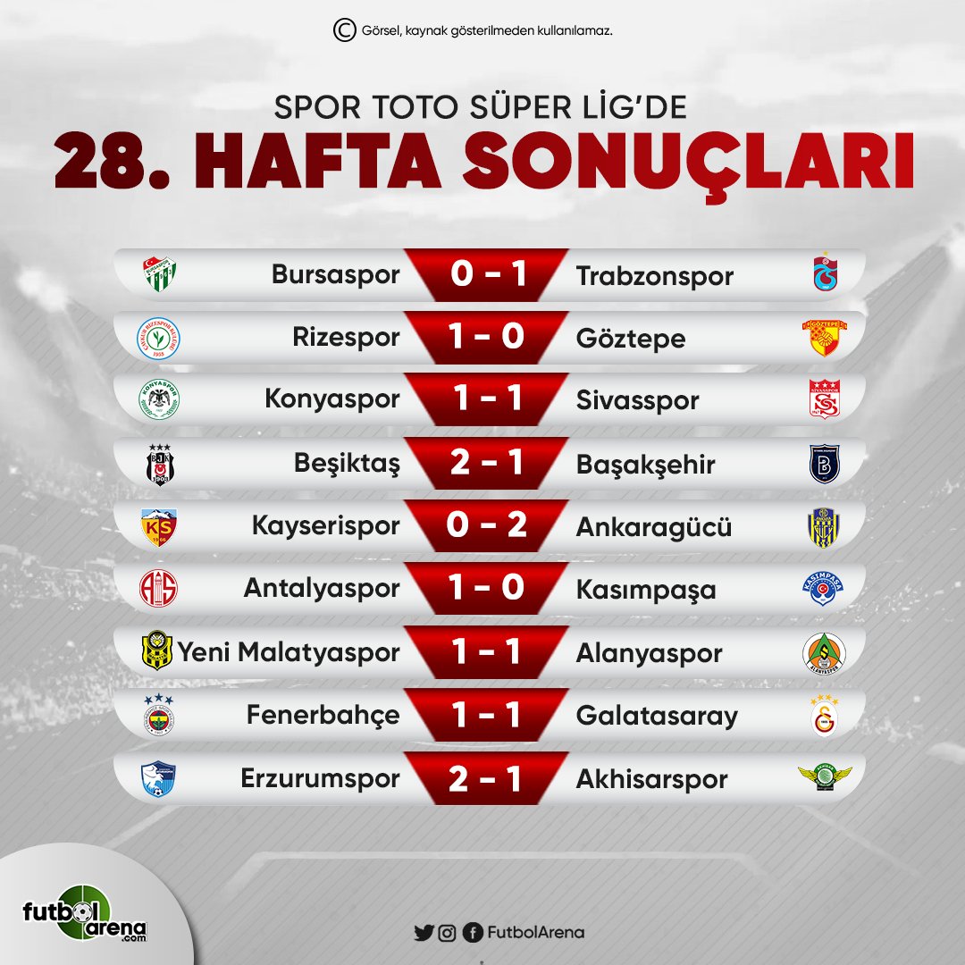 Spor Toto Süper Lig’de 28. haftanın özeti