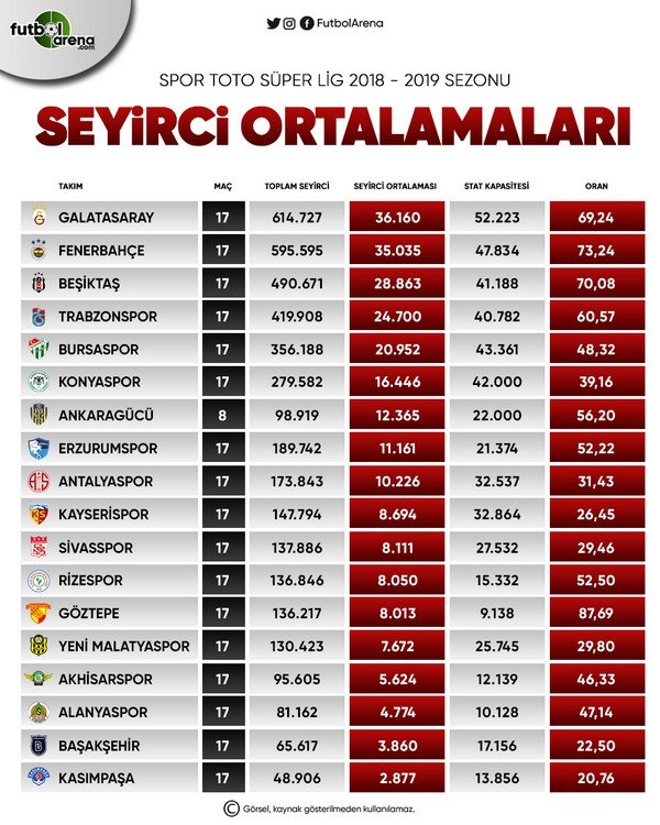 <h2>Süper Lig’de seyirci ortalamaları (2018-19 sezonu)</h2>