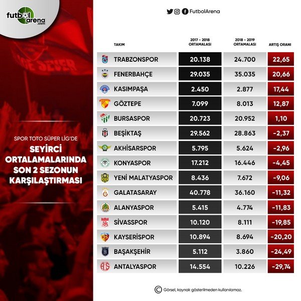 <h2>Süper Lig’de son 2 yılın seyirci ortalamaları</h2>