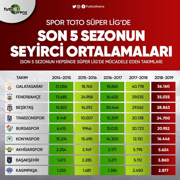 <h2>Süper Lig’de son 5 sezonda takımların seyirci ortalamaları</h2>