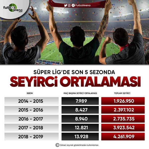 <h2>Süper Lig’de son 5 yılda toplam seyirci sayıları</h2>