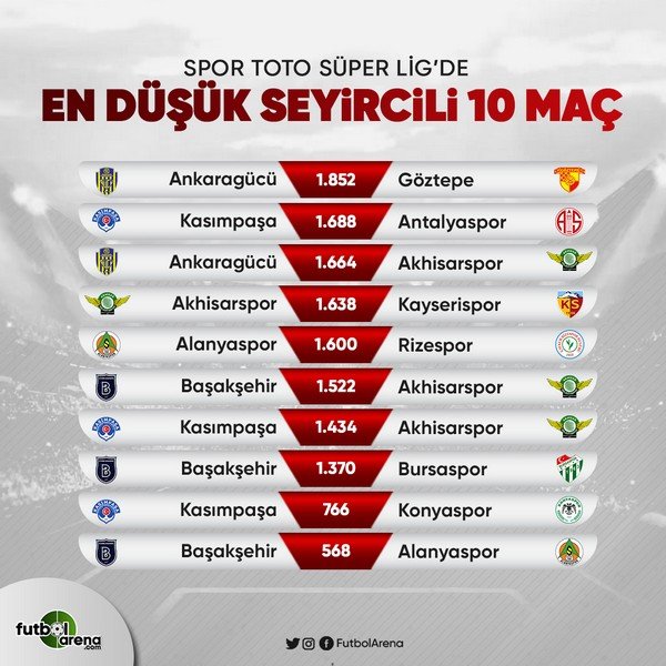 <h2>Süper Lig’de en düşük seyircili maçlar (2018-19 sezonu)</h2>