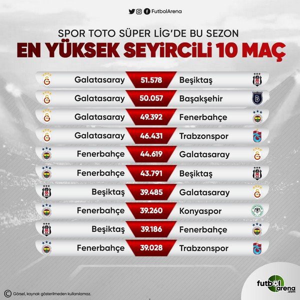 <h2>Süper Lig’de en yüksek seyirci sayılı maçlar (2018-19 sezonu)</h2>
