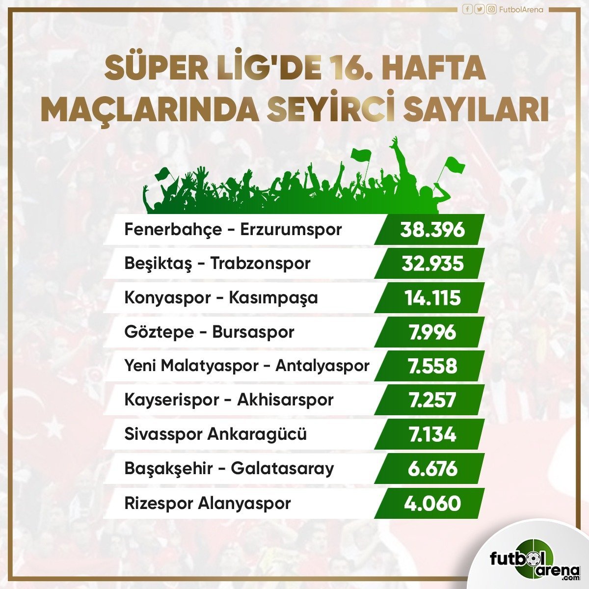 <h2>Süper Lig’de haftalara göre maçların seyirci sayıları</h2>