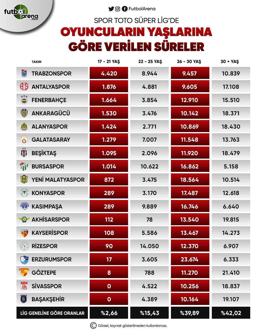 <h2>Süper Lig’de yaşlarına göre futbolculara verilen süreler</h2>