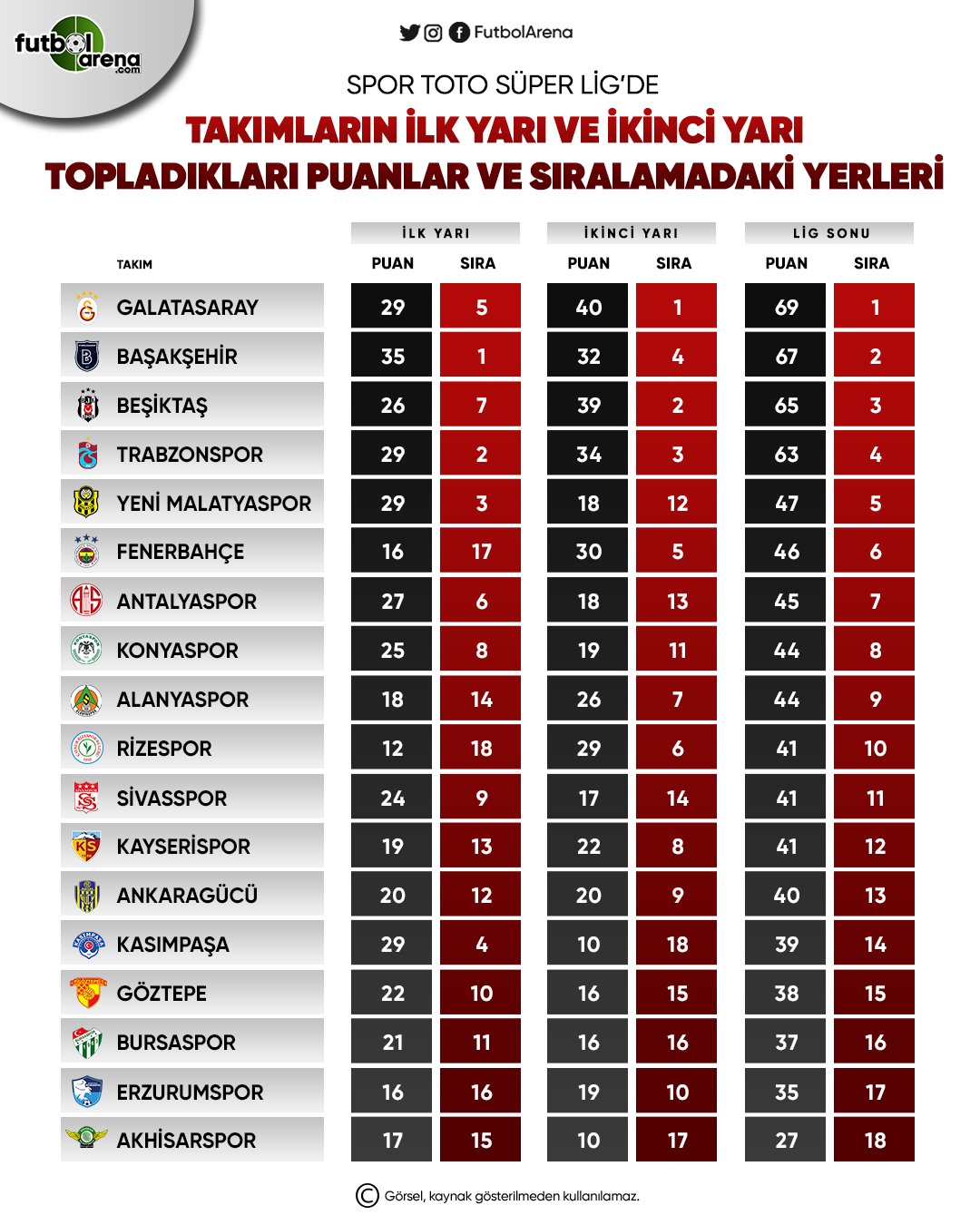 <h2>Süper Lig’de ilk yarı ve ikinci yarı puan durumları</h2>