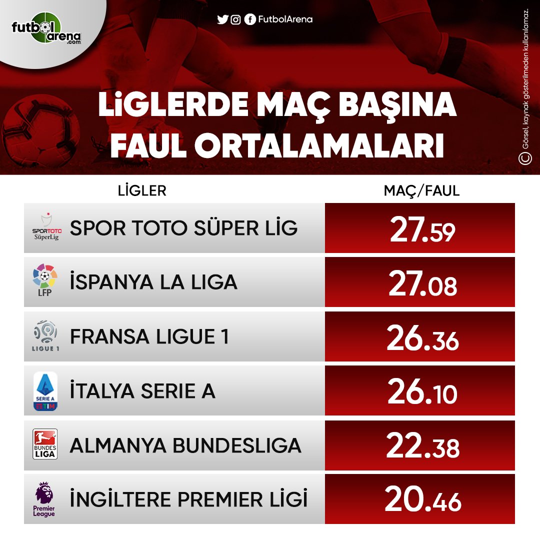 <h2>Süper Lig ve Avrupa’da maç başına faul ortalamaları</h2>
