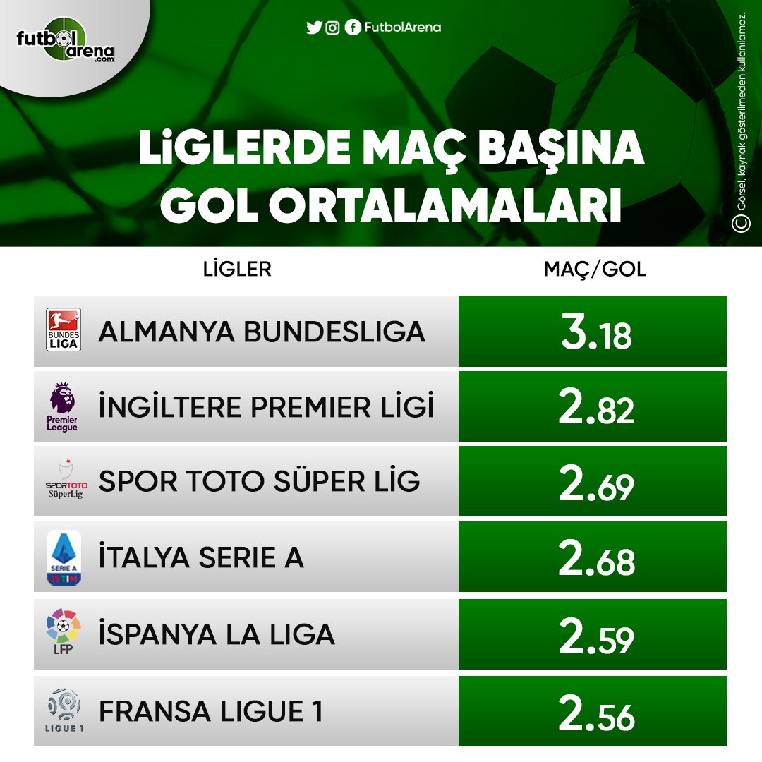 <h2>Süper Lig ve Avrupa’da maç başına gol ortalamaları</h2>
