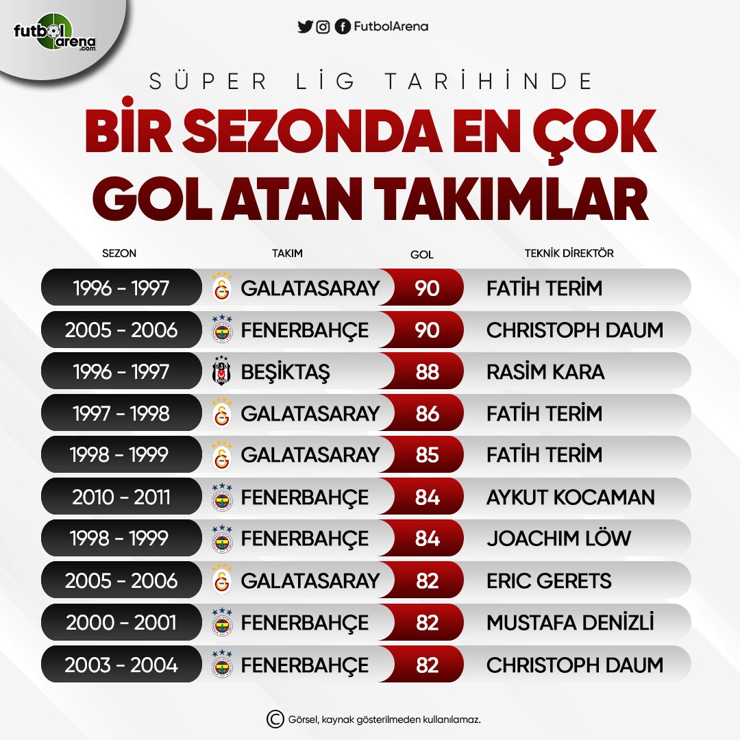 <h2>Süper Lig tarihinde bir sezonda en çok gol atan takımlar</h2>