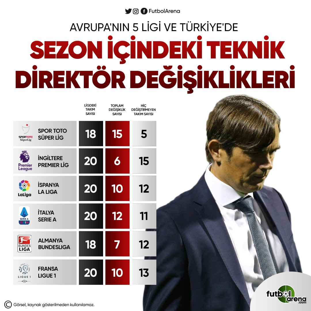 <h2>Avrupa’nın 5 büyük ligi ve Süper Lig’de teknik direktör değişiklikleri</h2>