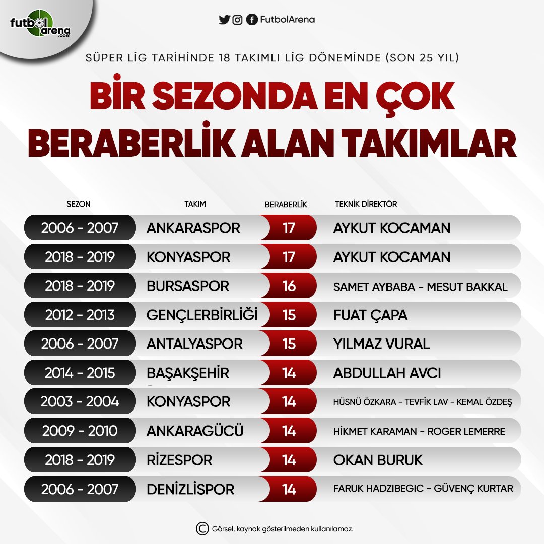 <h2>Süper Lig tarihinde bir sezonda en çok beraberlik alan takımlar</h2>