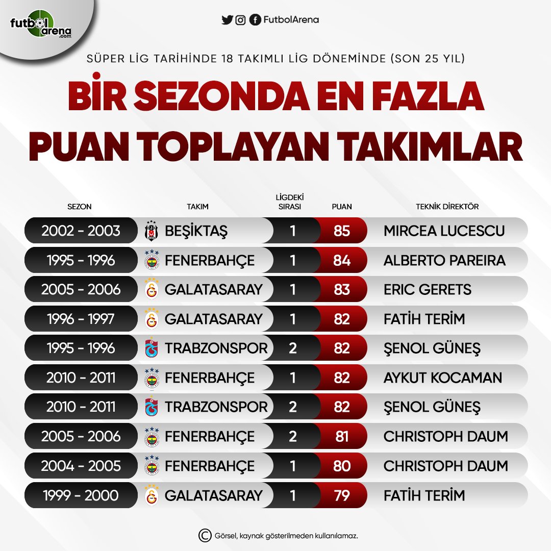 <h2>Süper Lig’de bir sezonda en fazla puan toplayan takımlar</h2>