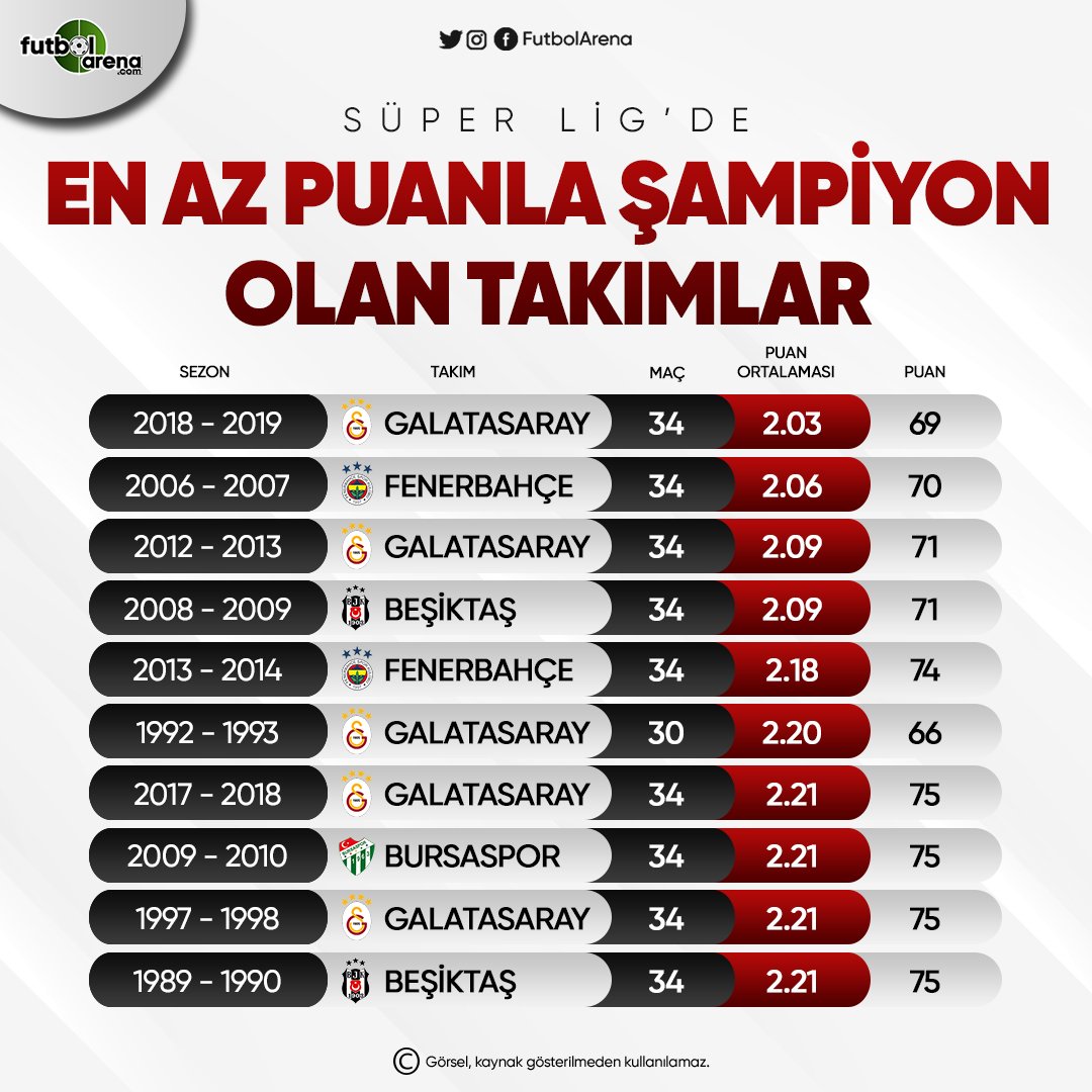 <h2>Süper Lig’de en az puanla şampiyon olan takımlar</h2>