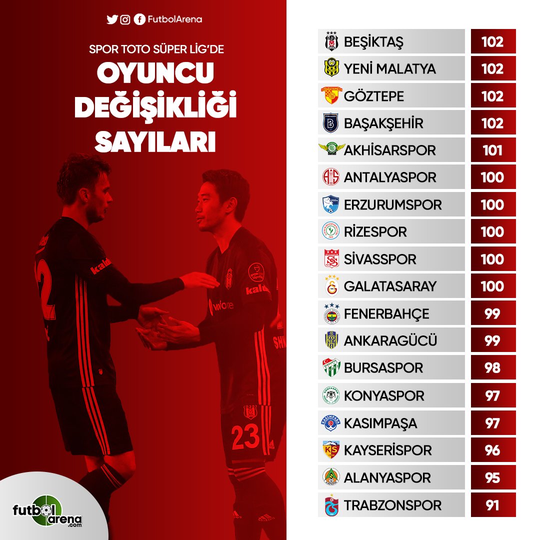 <h2>Süper Lig’de oyuncu değişikliği sayıları</h2>