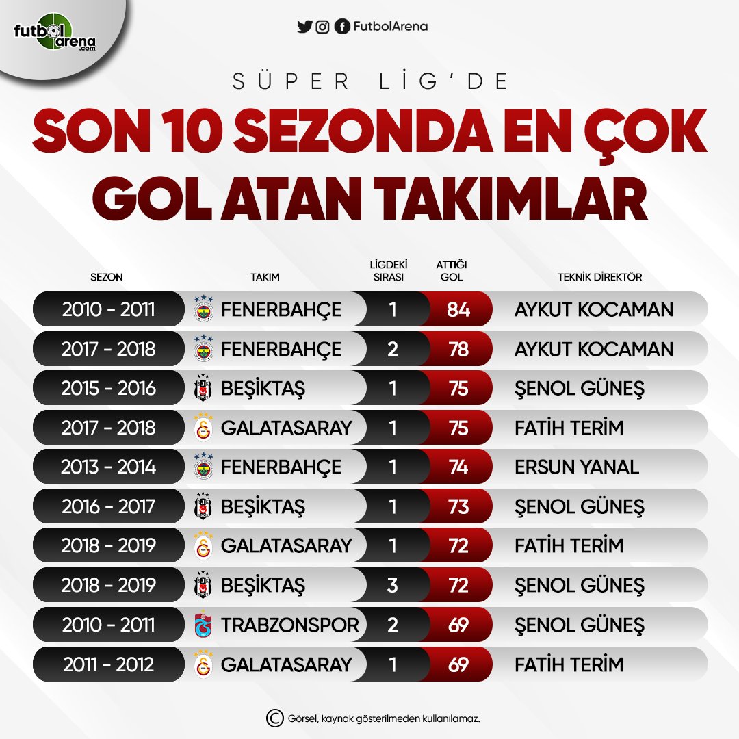 <h2>Süper Lig’de son 10 sezonda en çok gol atan takımlar</h2>