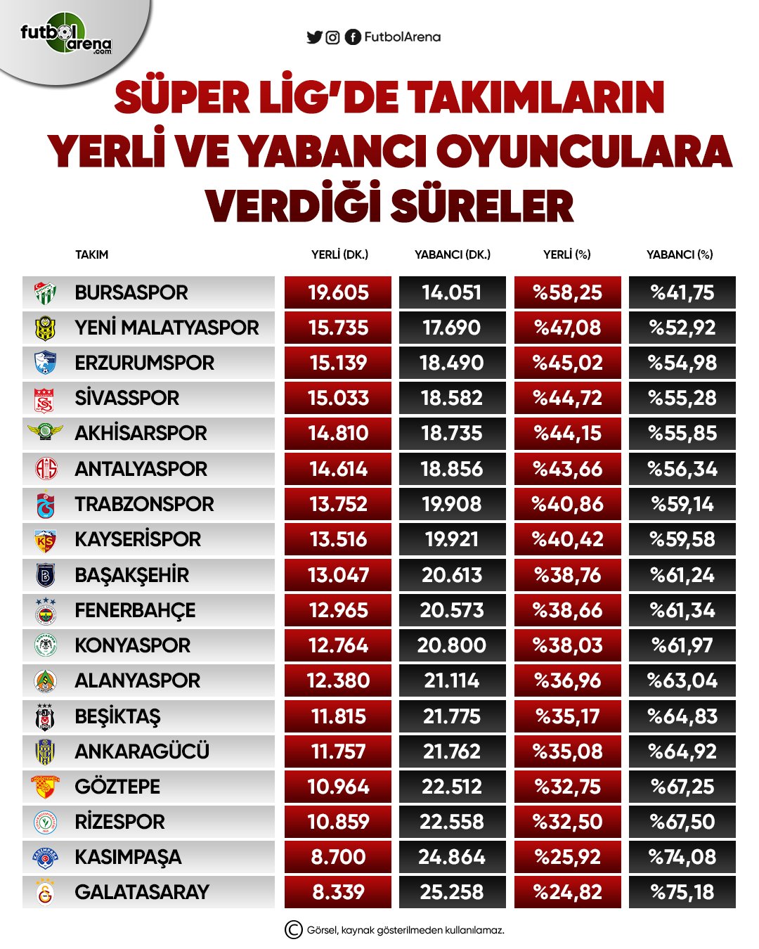 <h2>Süper Lig’de takımların yerli ve yabancı oyunculara verdiği süreler</h2>