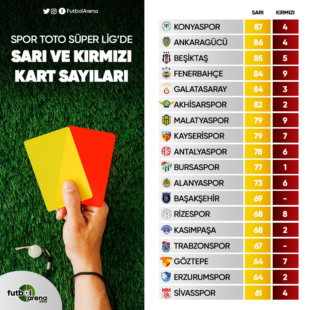 <h2>Süper Lig’de sarı ve kırmızı kart sayıları</h2>