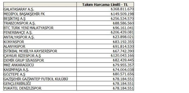 <h2>SÜPER LİG HARCAMA LİMİTLERİ</h2>