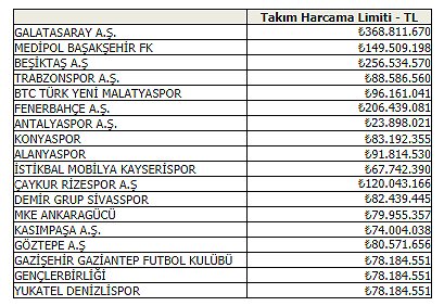 <h2>TAKIMLARIN HARCAMA LİMİTLERİ</h2>