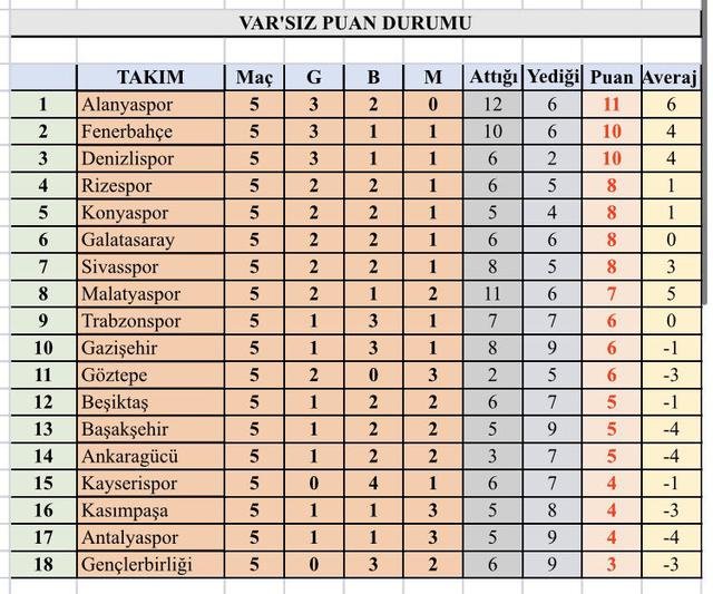 <h2>VAR’SIZ PUAN DURUMU</h2>