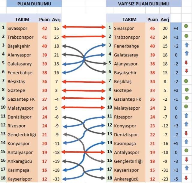 VAR OLMASAYDI SÜPER LİG PUANI NASIL OLURDU?