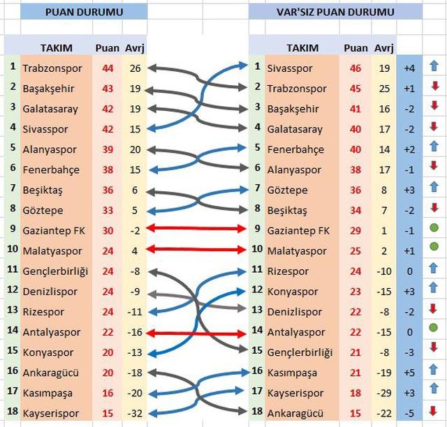 <h2>VAR OLMASAYDI SÜPER LİG PUANI NASIL OLURDU?</h2>