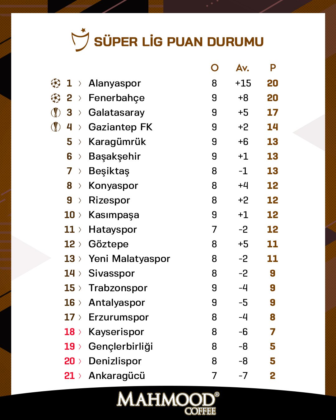 <h2>SÜPER LİG’DE PUAN DURUMU</h2>