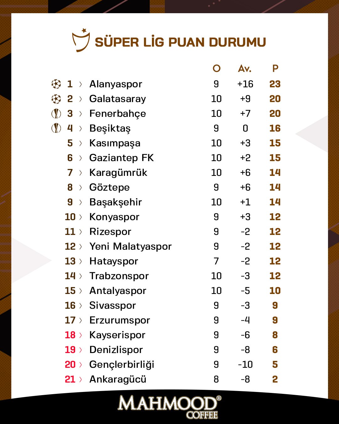 <h2>SÜPER LİG’DE PUAN DURUMU</h2>