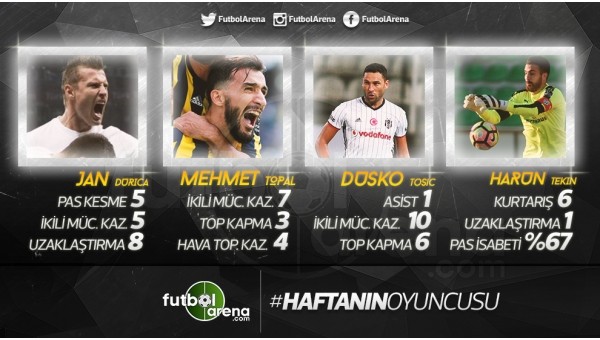 Süper Lig'de haftanın futbolcusu belli oldu